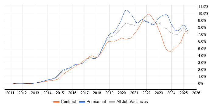 Job vacancy trend for Microsoft 365 in the East of England Job vacancy trend for Microsoft 365 in the East of England