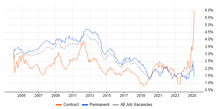 Job vacancy trend for Microsoft Certification in the East of England Job vacancy trend for Microsoft Certification in the East of England