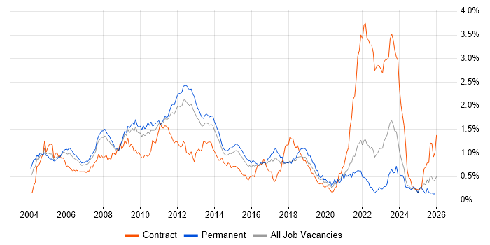 Microsoft Certified Professional job vacancy trend in the East of England