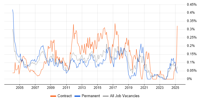 Job vacancy trend for Microsoft Consultant in the East of England Job vacancy trend for Microsoft Consultant in the East of England