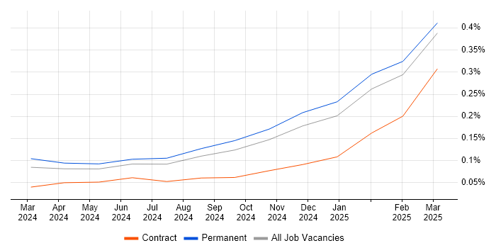 Job vacancy trend for Microsoft Copilot in the East of England Job vacancy trend for Microsoft Copilot in the East of England