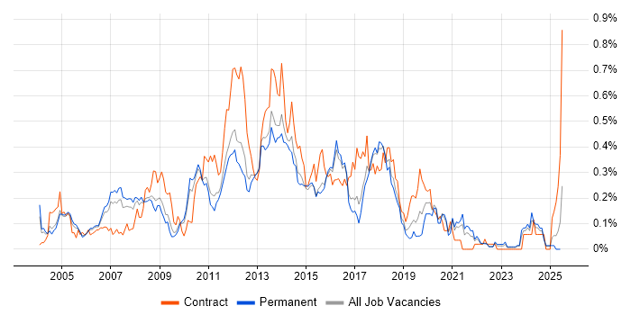 Job vacancy trend for Microsoft Developer in the East of England