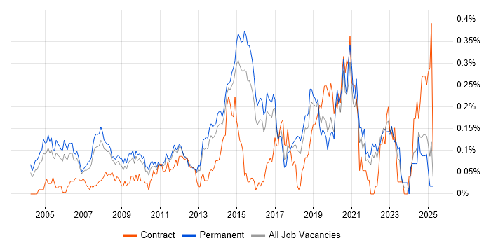 Job vacancy trend for Microsoft Engineer in the East of England Job vacancy trend for Microsoft Engineer in the East of England