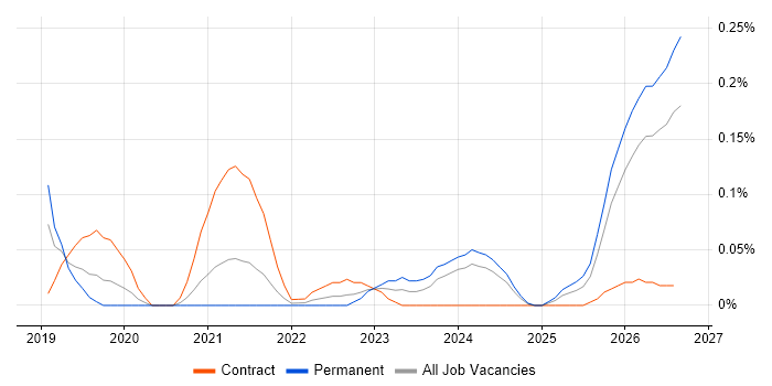 Microsoft Graph job vacancy trend in the East of England
