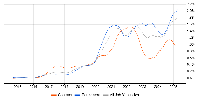 Job vacancy trend for Microsoft Intune in the East of England Job vacancy trend for Microsoft Intune in the East of England