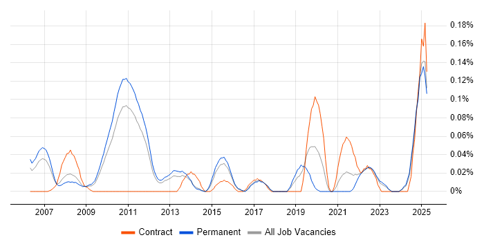 Job vacancy trend for Microsoft Licensing in the East of England