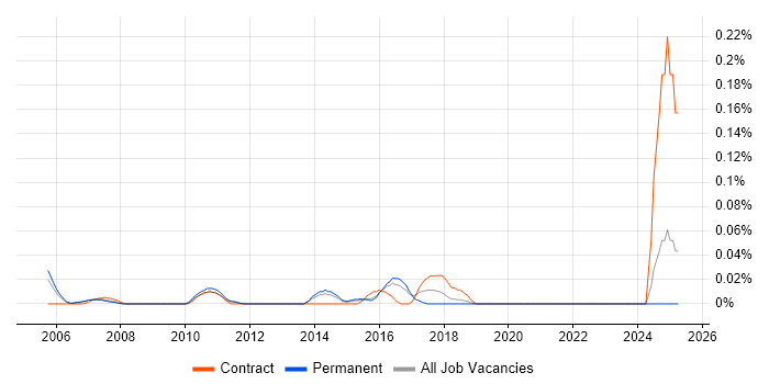 Job vacancy trend for Microsoft Office Automation in the East of England Job vacancy trend for Microsoft Office Automation in the East of England