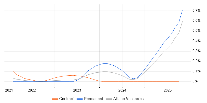 Job vacancy trend for Microsoft Purview in the East of England Job vacancy trend for Microsoft Purview in the East of England