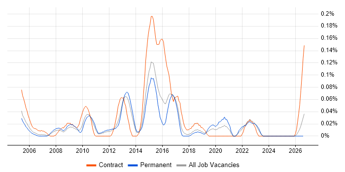 Microsoft Solutions Architect job vacancy trend in the East of England