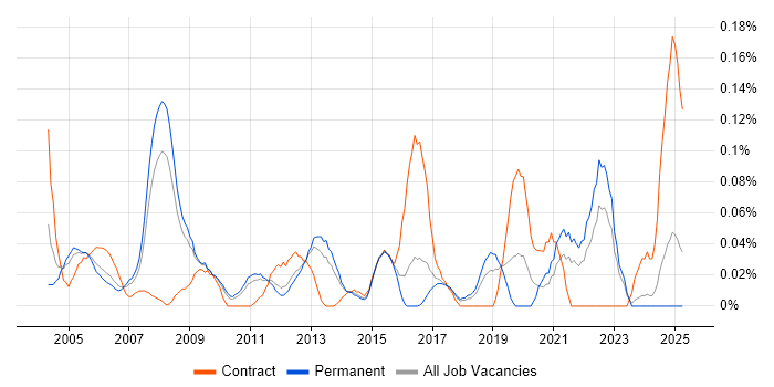 Job vacancy trend for Microsoft Specialist in the East of England Job vacancy trend for Microsoft Specialist in the East of England