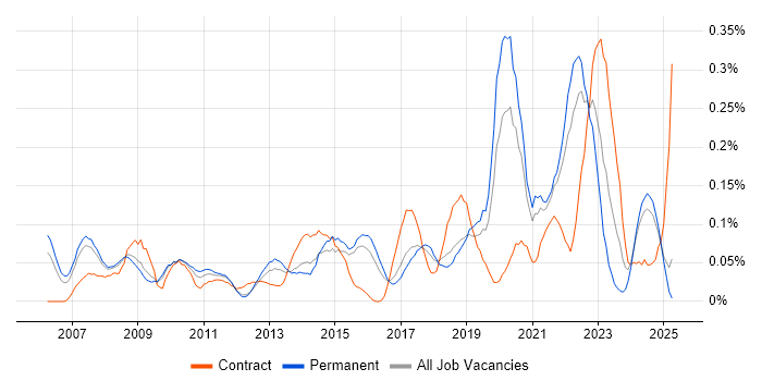 Job vacancy trend for Microsoft Virtual Server in the East of England