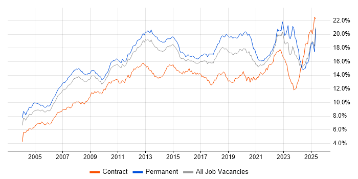 Job vacancy trend for Microsoft in the East of England Job vacancy trend for Microsoft in the East of England
