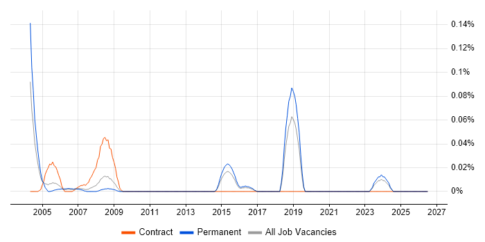 MicroStation job vacancy trend in the East of England