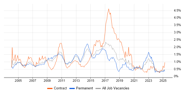 Job vacancy trend for Middleware in the East of England