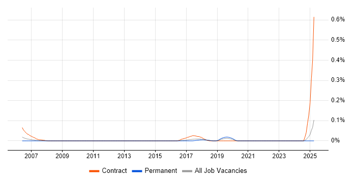 Job vacancy trend for MiFID in the East of England
