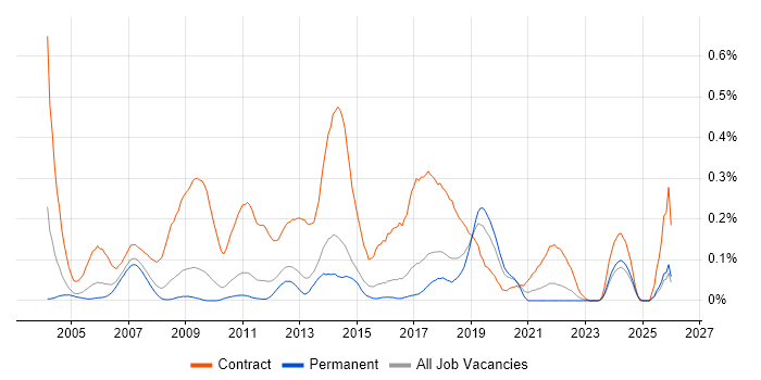 Migration Analyst job vacancy trend in the East of England
