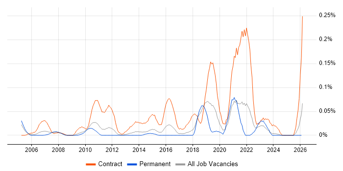 Migration Architect job vacancy trend in the East of England