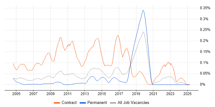 Job vacancy trend for Migration Consultant in the East of England Job vacancy trend for Migration Consultant in the East of England
