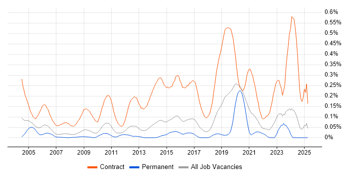 Job vacancy trend for Migration Engineer in the East of England Job vacancy trend for Migration Engineer in the East of England