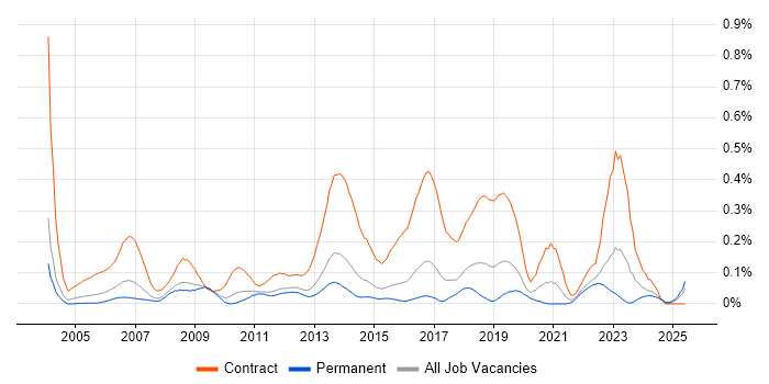 Job vacancy trend for Migration Manager in the East of England