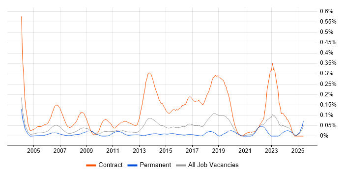 Job vacancy trend for Migration Project Manager in the East of England