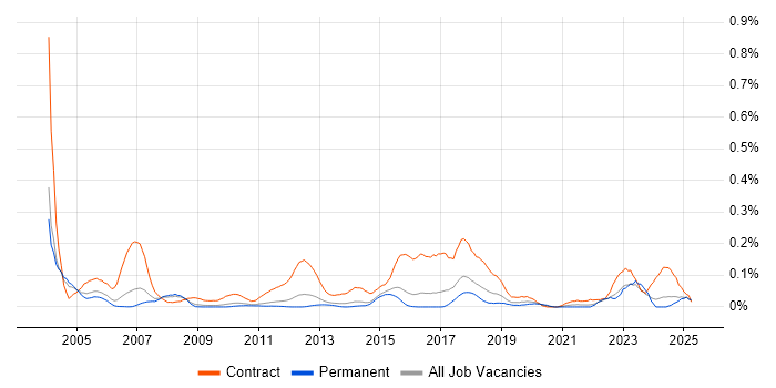 Job vacancy trend for Migration Specialist in the East of England Job vacancy trend for Migration Specialist in the East of England