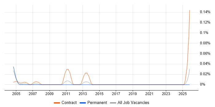 Migration Technician job vacancy trend in the East of England