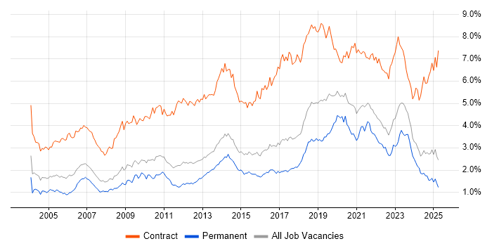 Job vacancy trend for Migration in the East of England Job vacancy trend for Migration in the East of England