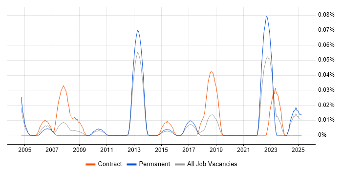 Job vacancy trend for MIL-STD-1553 in the East of England Job vacancy trend for MIL-STD-1553 in the East of England