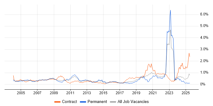Job vacancy trend for Military in the East of England