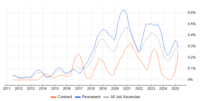 Job vacancy trend for Mimecast in the East of England