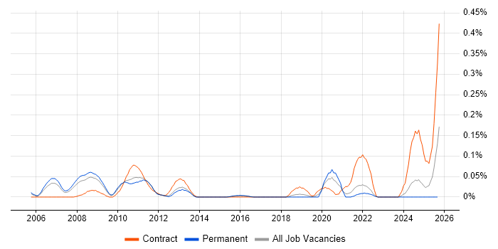 MIMO job vacancy trend in the East of England MIMO job vacancy trend in the East of England