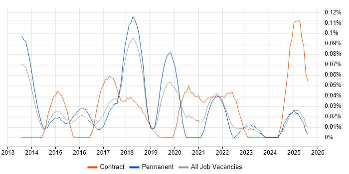 Job vacancy trend for Minimum Viable Product in the East of England