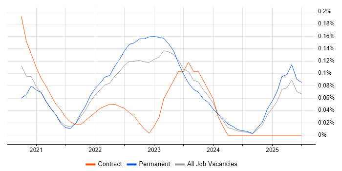 Job vacancy trend for Miro in the East of England Job vacancy trend for Miro in the East of England