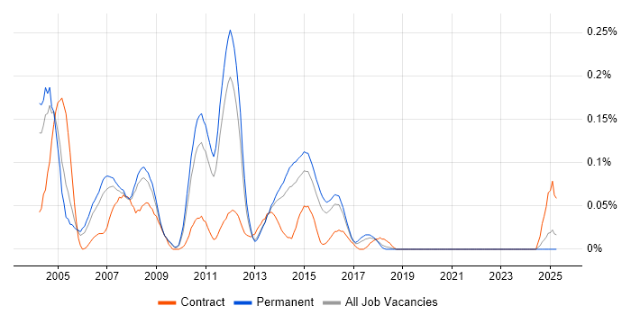 Job vacancy trend for MKS in the East of England Job vacancy trend for MKS in the East of England