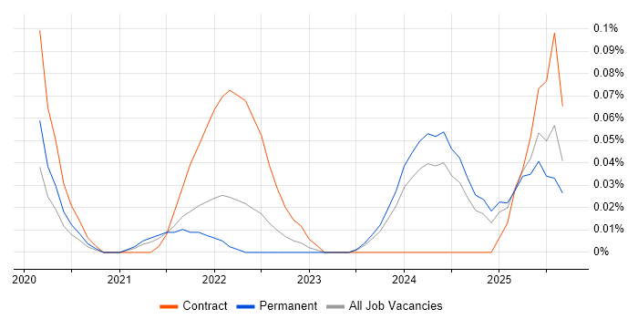 MLflow job vacancy trend in the East of England MLflow job vacancy trend in the East of England
