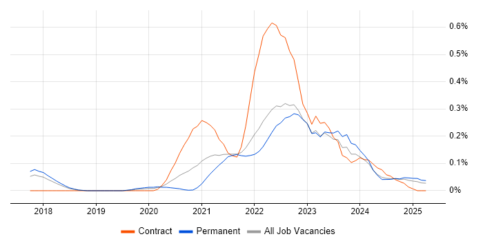 Job vacancy trend for MLOps in the East of England Job vacancy trend for MLOps in the East of England