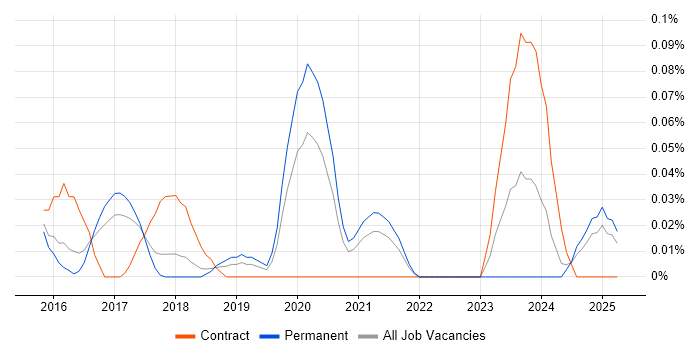 Job vacancy trend for Mob Programming in the East of England Job vacancy trend for Mob Programming in the East of England