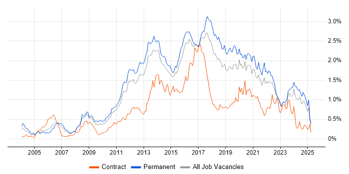 Job vacancy trend for Mobile App in the East of England Job vacancy trend for Mobile App in the East of England
