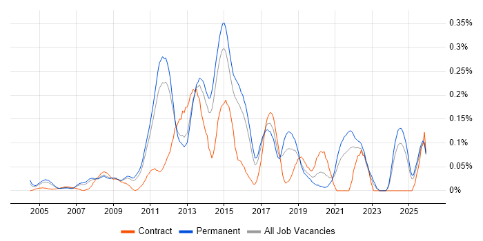 Mobile Applications Developer job vacancy trend in the East of England