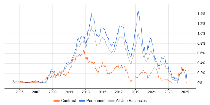 Job vacancy trend for Mobile Development in the East of England Job vacancy trend for Mobile Development in the East of England