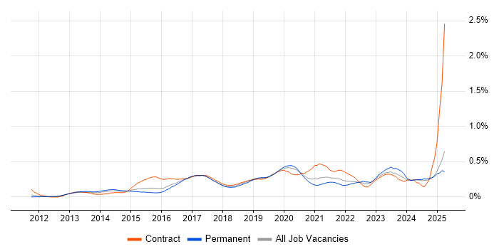 Job vacancy trend for Mobile Device Management in the East of England Job vacancy trend for Mobile Device Management in the East of England