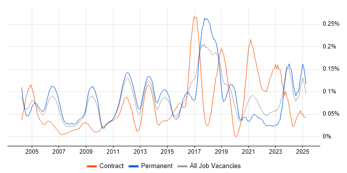 Job vacancy trend for Mobile Engineer in the East of England Job vacancy trend for Mobile Engineer in the East of England
