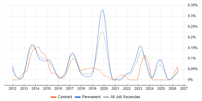 Mobile First job vacancy trend in the East of England