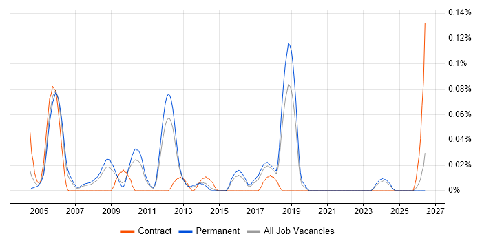 Mobile Product Manager job vacancy trend in the East of England