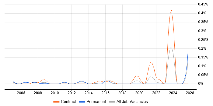 Mobile Specialist job vacancy trend in the East of England