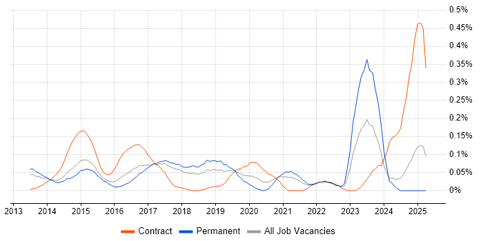 Job vacancy trend for MobileIron in the East of England Job vacancy trend for MobileIron in the East of England