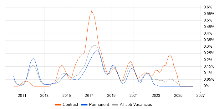 Mockito job vacancy trend in the East of England