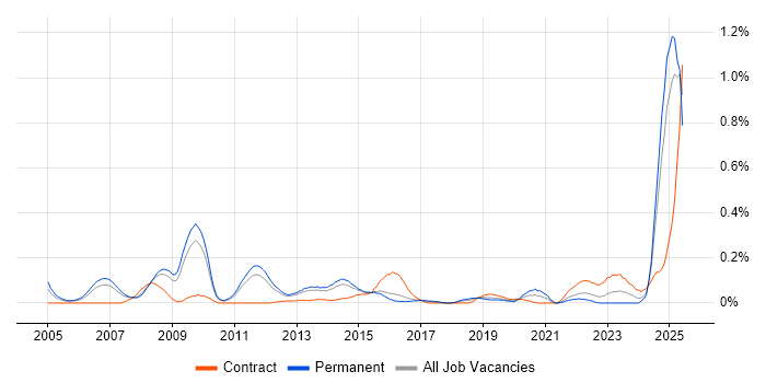 Job vacancy trend for MODAF in the East of England