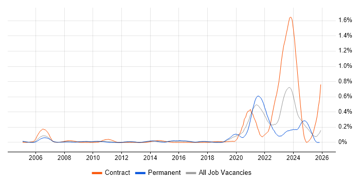 Modbus job vacancy trend in the East of England